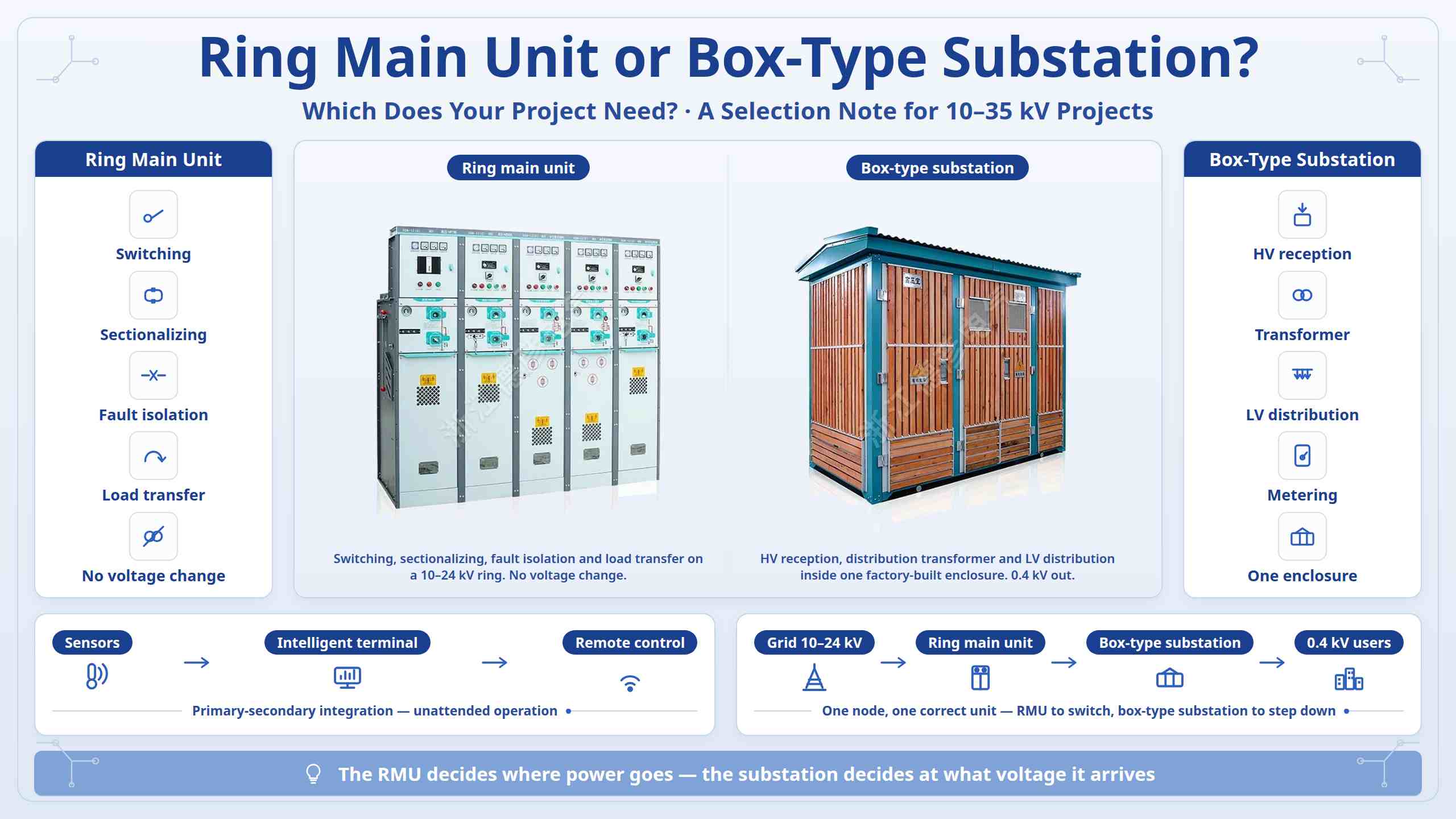 Unità principale Ring o sottostazione box: di cosa ha bisogno il tuo progetto?
