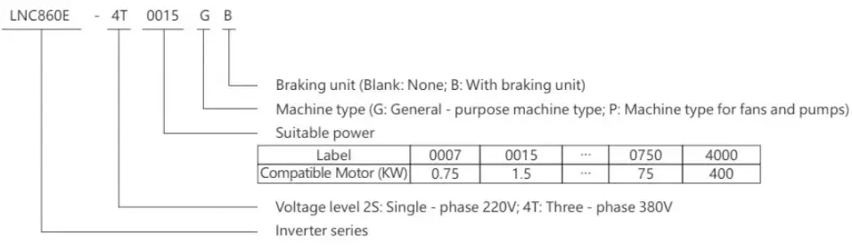 LNC860E Permanent Magnet Synchronous Inverter